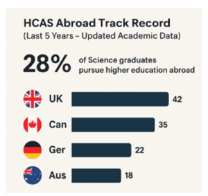 HCAS and Get Into Top Universities Abroad